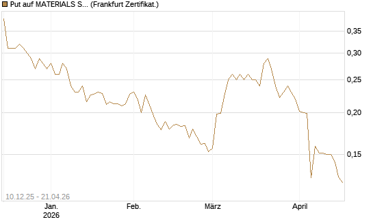 Put auf MATERIALS SELECT SECTOR SPDR [Vontobel] Chart