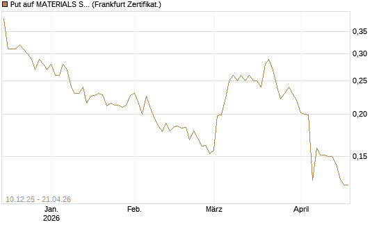 Put auf MATERIALS SELECT SECTOR SPDR [Vontobel] Chart