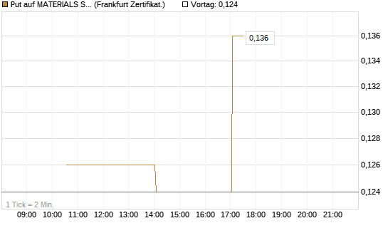 Put auf MATERIALS SELECT SECTOR SPDR [Vontobel] Chart