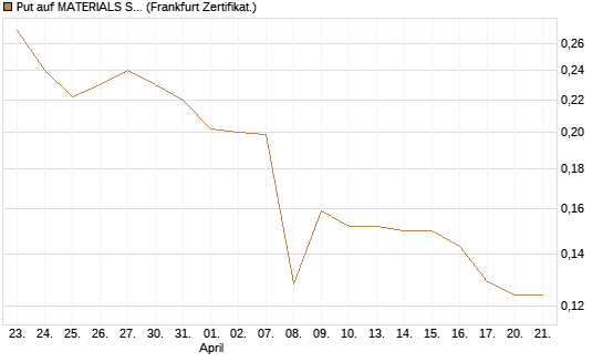 Put auf MATERIALS SELECT SECTOR SPDR [Vontobel] Chart