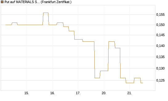 Put auf MATERIALS SELECT SECTOR SPDR [Vontobel] Chart