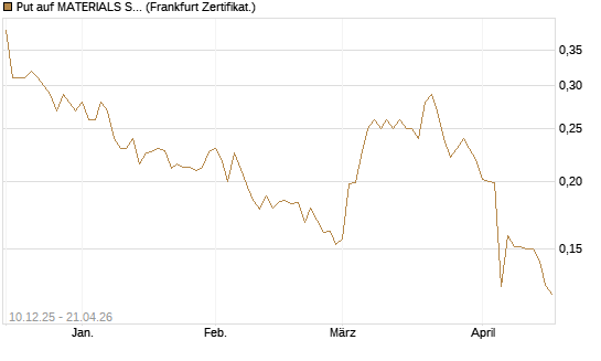 Put auf MATERIALS SELECT SECTOR SPDR [Vontobel] Chart
