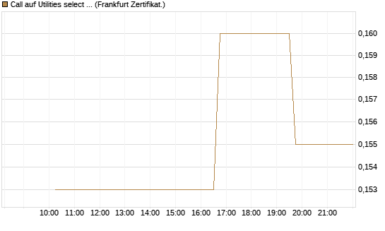 Call auf Utilities select Sector SPDR [Vontobel] Chart