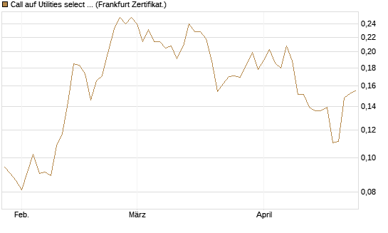 Call auf Utilities select Sector SPDR [Vontobel] Chart