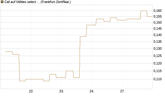Call auf Utilities select Sector SPDR [Vontobel] Chart