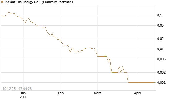 Put auf The Energy Select Sector SPDR  [Vontobel] Chart