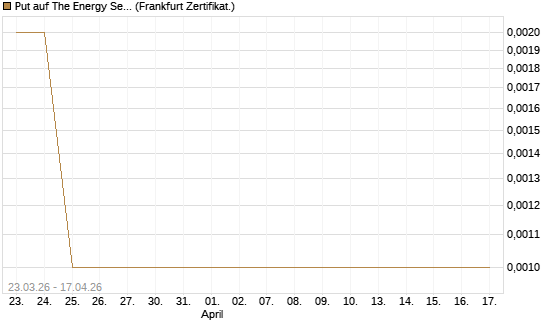 Put auf The Energy Select Sector SPDR  [Vontobel] Chart