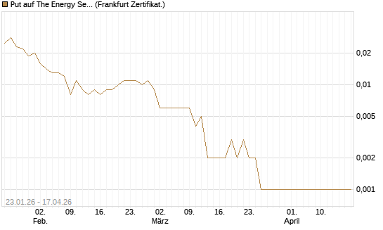 Put auf The Energy Select Sector SPDR  [Vontobel] Chart