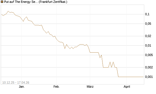 Put auf The Energy Select Sector SPDR  [Vontobel] Chart