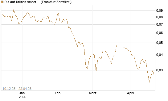 Put auf Utilities select Sector SPDR [Vontobel] Chart
