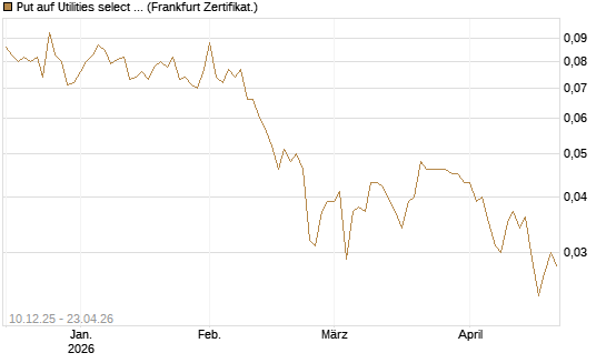 Put auf Utilities select Sector SPDR [Vontobel] Chart