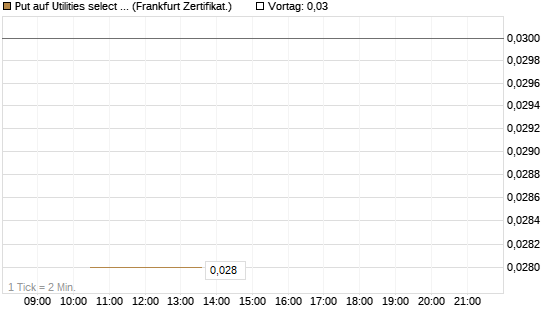 Put auf Utilities select Sector SPDR [Vontobel] Chart