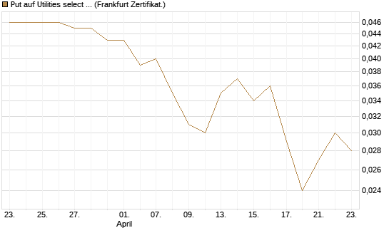Put auf Utilities select Sector SPDR [Vontobel] Chart