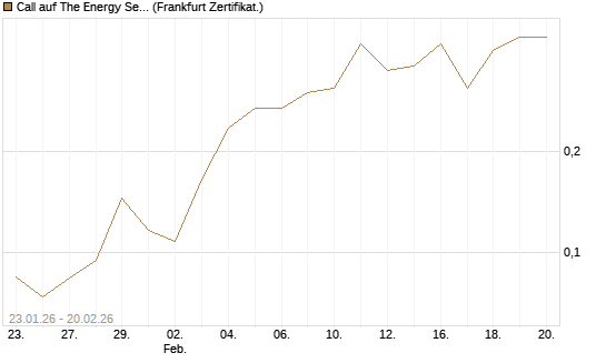 Call auf The Energy Select Sector SPDR  [Vontobel] Chart