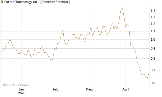 Put auf Technology Select Sector SPDR [Vontobel] Chart