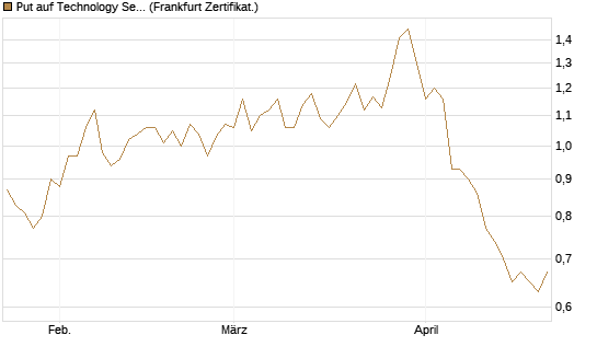 Put auf Technology Select Sector SPDR [Vontobel] Chart