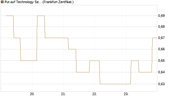 Put auf Technology Select Sector SPDR [Vontobel] Chart