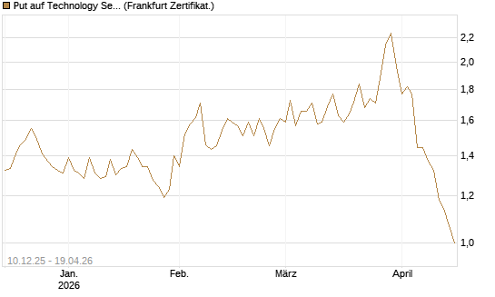 Put auf Technology Select Sector SPDR [Vontobel] Chart