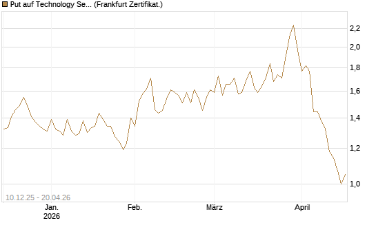 Put auf Technology Select Sector SPDR [Vontobel] Chart