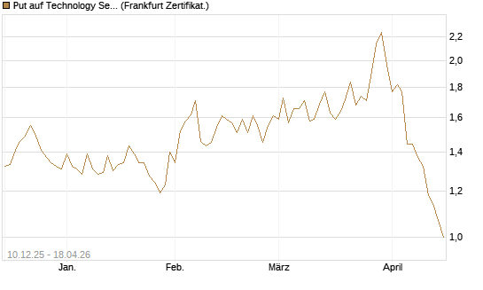 Put auf Technology Select Sector SPDR [Vontobel] Chart