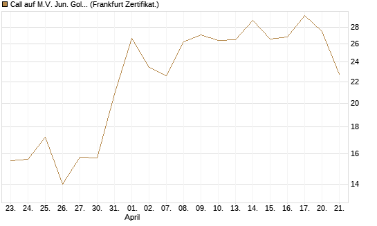 Call auf M.V. Jun. Gold Min. ETF TR USD [Vontobel] Chart