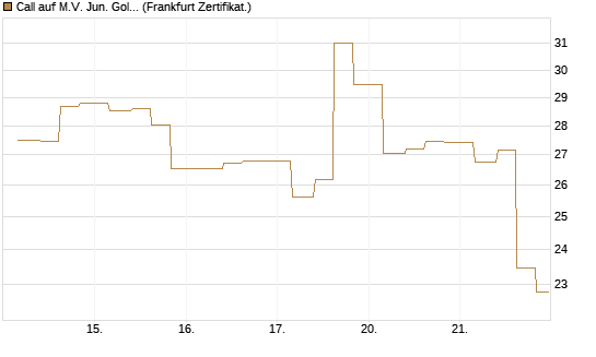 Call auf M.V. Jun. Gold Min. ETF TR USD [Vontobel] Chart