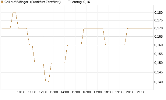 Call auf Bilfinger [DZ BANK AG] Chart