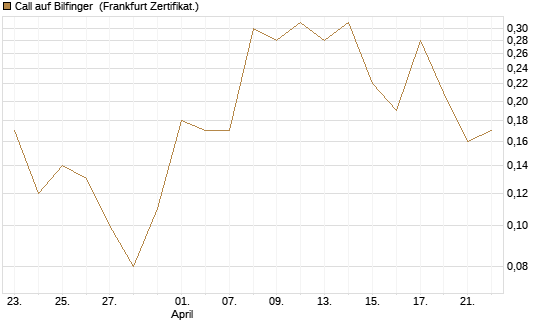 Call auf Bilfinger [DZ BANK AG] Chart
