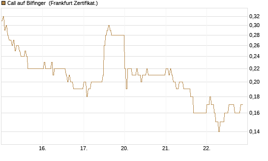 Call auf Bilfinger [DZ BANK AG] Chart