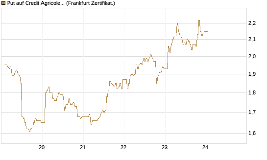 Put auf Credit Agricole [DZ BANK AG] Chart