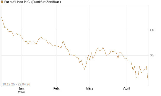 Put auf Linde PLC [DZ BANK AG] Chart
