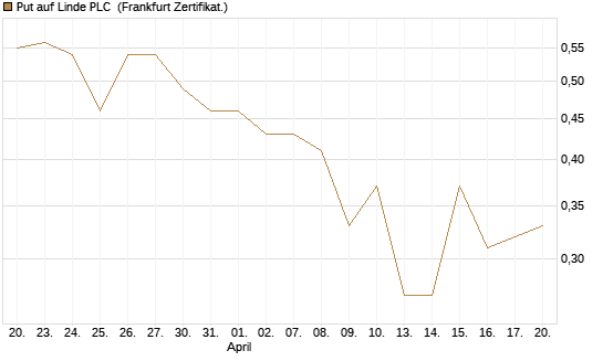 Put auf Linde PLC [DZ BANK AG] Chart