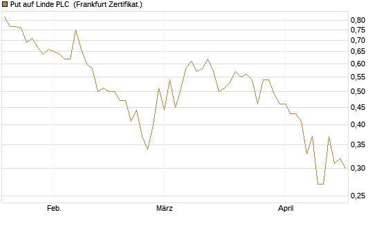 Put auf Linde PLC [DZ BANK AG] Chart