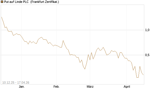 Put auf Linde PLC [DZ BANK AG] Chart
