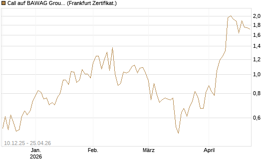 Call auf BAWAG Group AG [DZ BANK AG] Chart
