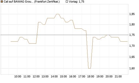 Call auf BAWAG Group AG [DZ BANK AG] Chart