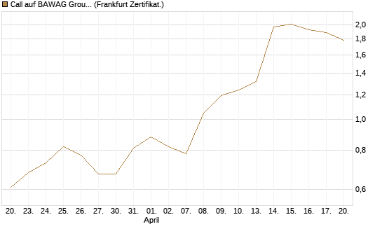 Call auf BAWAG Group AG [DZ BANK AG] Chart
