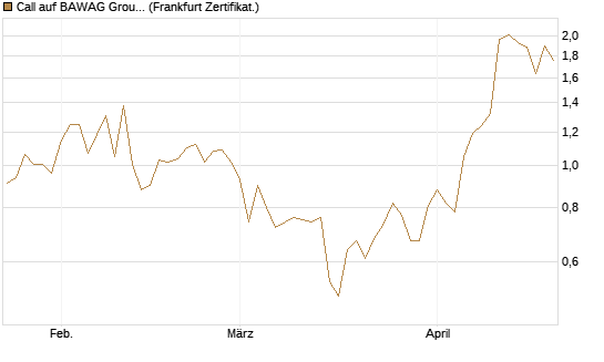 Call auf BAWAG Group AG [DZ BANK AG] Chart