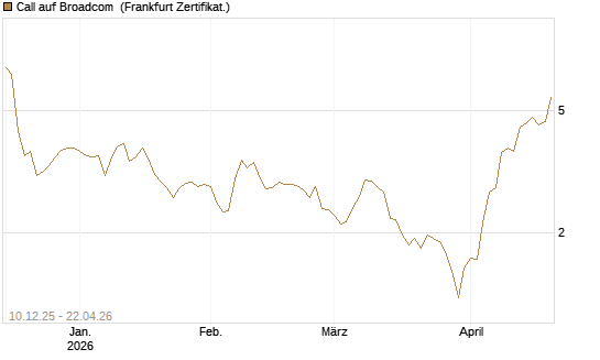 Call auf Broadcom [DZ BANK AG] Chart