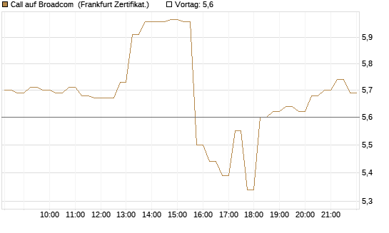 Call auf Broadcom [DZ BANK AG] Chart