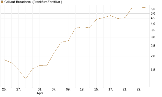 Call auf Broadcom [DZ BANK AG] Chart