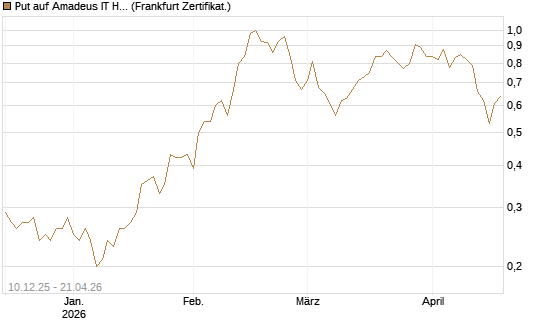 Put auf Amadeus IT Holding S.A. [DZ BANK AG] Chart