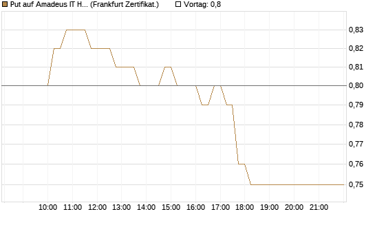 Put auf Amadeus IT Holding S.A. [DZ BANK AG] Chart