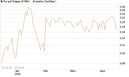 Put auf Erdgas NYMEX 06/26 [Vontobel] Chart