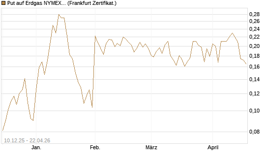 Put auf Erdgas NYMEX 06/26 [Vontobel] Chart