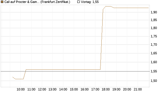 Call auf Procter & Gamble [UBS AG (London)] Chart
