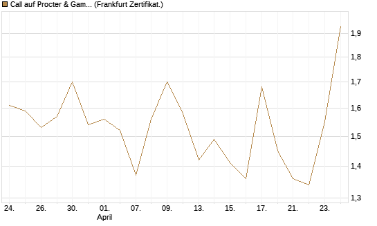 Call auf Procter & Gamble [UBS AG (London)] Chart