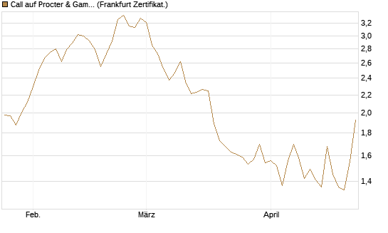 Call auf Procter & Gamble [UBS AG (London)] Chart