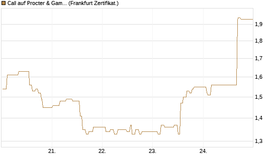 Call auf Procter & Gamble [UBS AG (London)] Chart