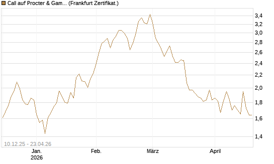 Call auf Procter & Gamble [UBS AG (London)] Chart